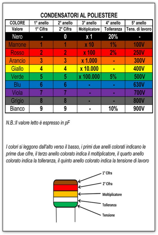 Condensatori Poliestere