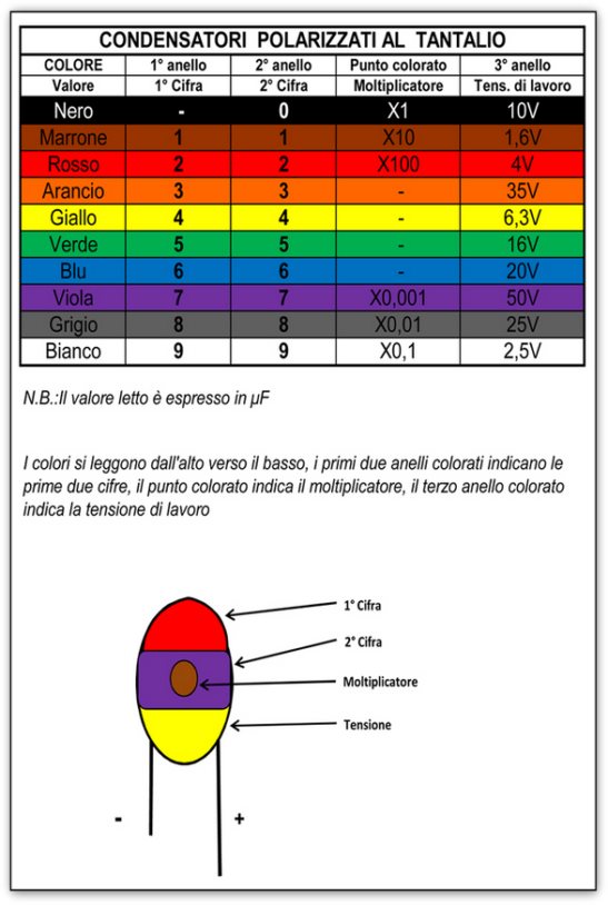 Condensatori Tantalio